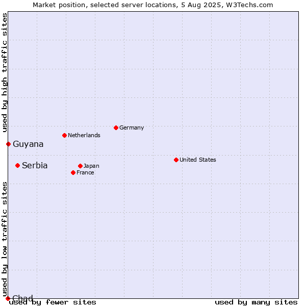 Market position of Serbia vs. Guyana vs. Chad