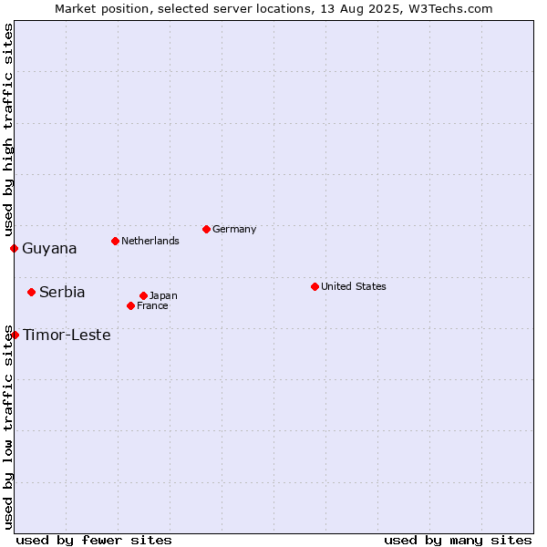 Market position of Serbia vs. Timor-Leste vs. Guyana