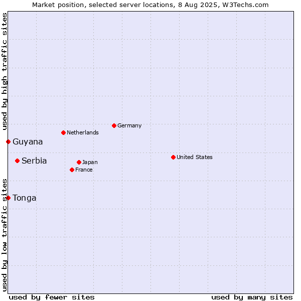 Market position of Serbia vs. Tonga vs. Guyana
