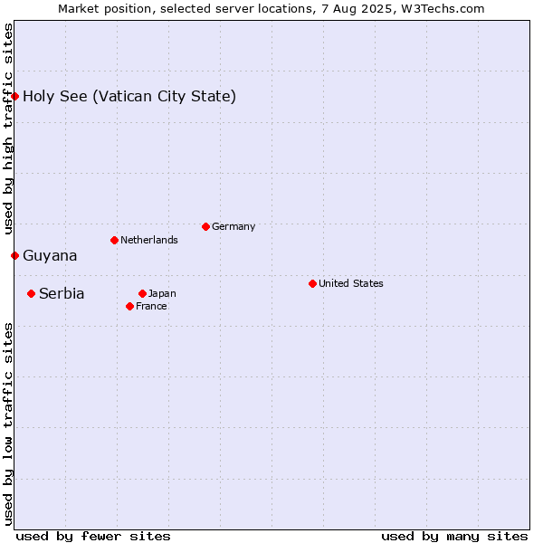 Market position of Serbia vs. Holy See (Vatican City State) vs. Guyana