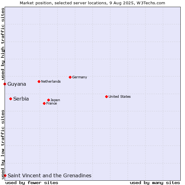 Market position of Serbia vs. Saint Vincent and the Grenadines vs. Guyana