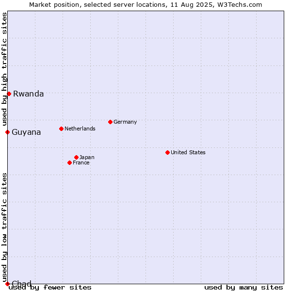 Market position of Rwanda vs. Guyana vs. Chad