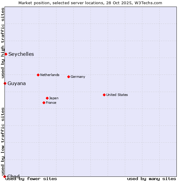 Market position of Seychelles vs. Guyana vs. Chad