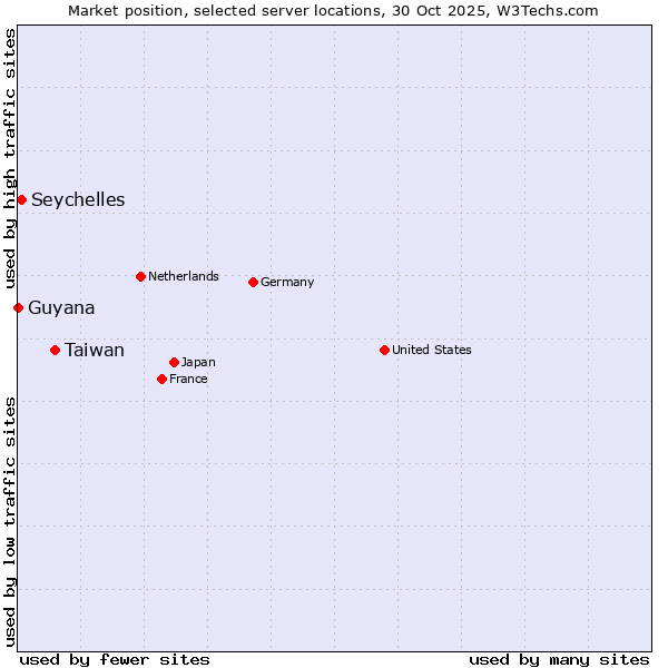 Market position of Taiwan vs. Seychelles vs. Guyana