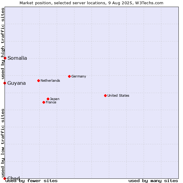 Market position of Somalia vs. Guyana vs. Chad