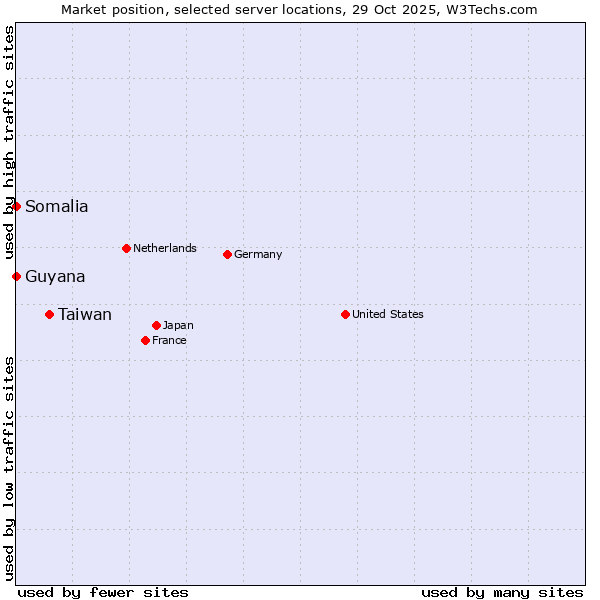 Market position of Taiwan vs. Somalia vs. Guyana