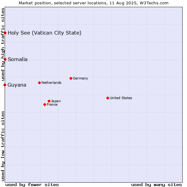 Market position of Holy See (Vatican City State) vs. Somalia vs. Guyana