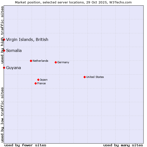 Market position of Virgin Islands, British vs. Somalia vs. Guyana