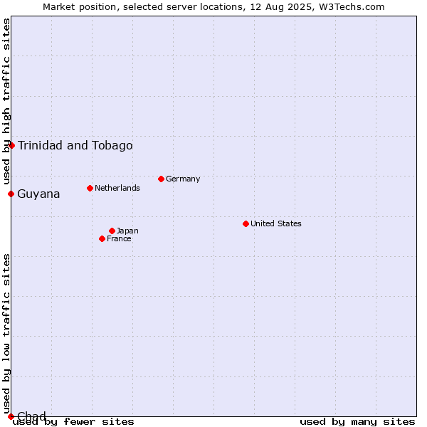 Market position of Trinidad and Tobago vs. Guyana vs. Chad