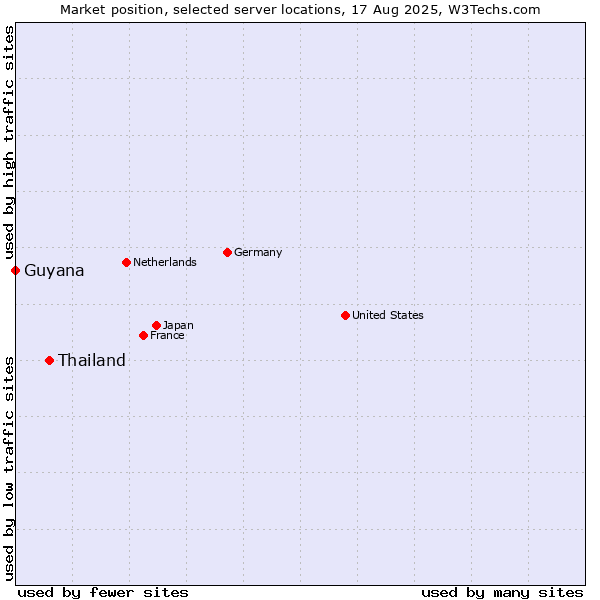 Market position of Thailand vs. Guyana
