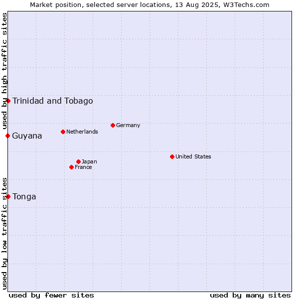 Market position of Trinidad and Tobago vs. Tonga vs. Guyana