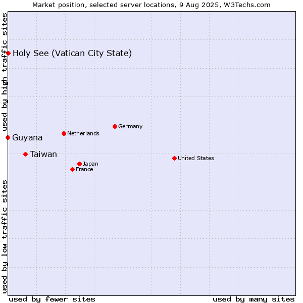 Market position of Taiwan vs. Holy See (Vatican City State) vs. Guyana