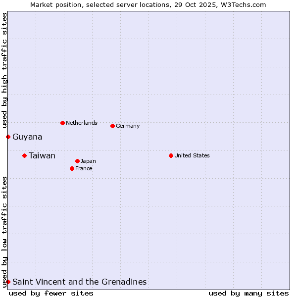 Market position of Taiwan vs. Saint Vincent and the Grenadines vs. Guyana