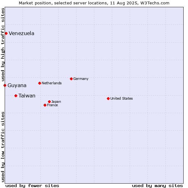 Market position of Taiwan vs. Venezuela vs. Guyana