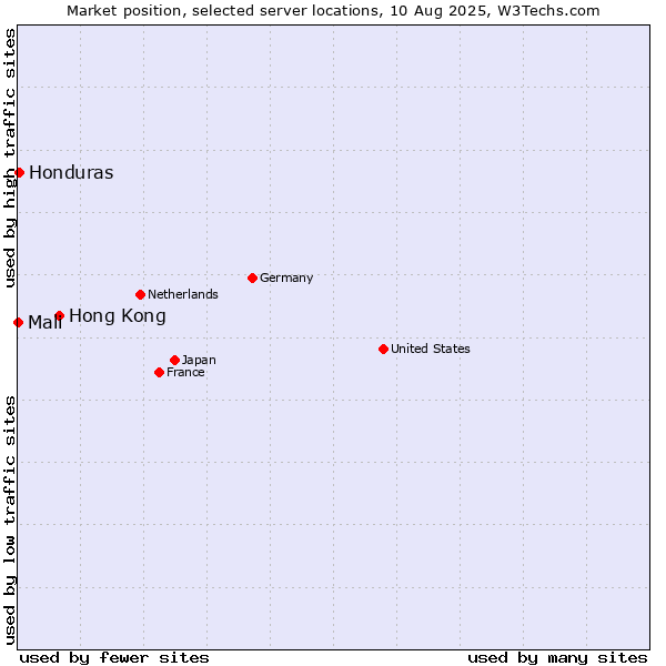 Market position of Hong Kong vs. Honduras vs. Mali