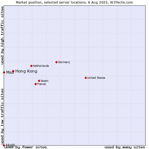 Market position of Hong Kong vs. Mali vs. Haiti