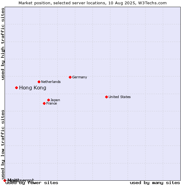 Market position of Hong Kong vs. Haiti vs. Montserrat
