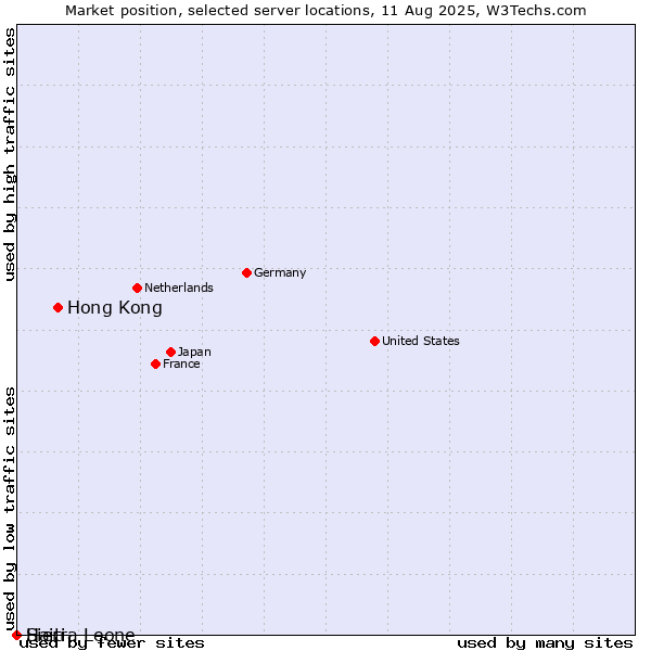 Market position of Hong Kong vs. Haiti vs. Sierra Leone