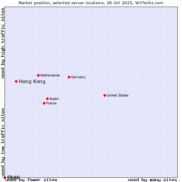 Market position of Hong Kong vs. Haiti vs. Chad