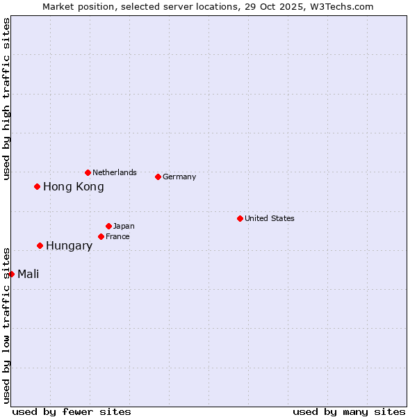 Market position of Hungary vs. Hong Kong vs. Mali