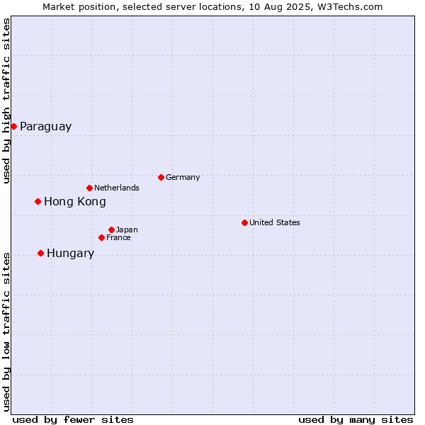 Market position of Hungary vs. Hong Kong vs. Paraguay