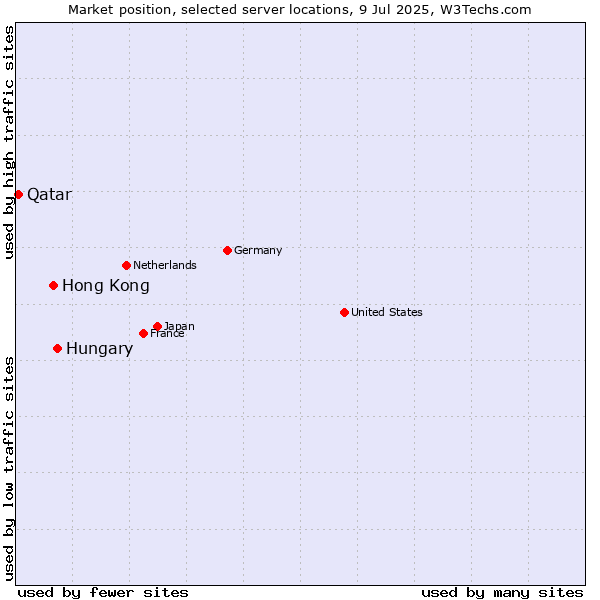 Market position of Hungary vs. Hong Kong vs. Qatar