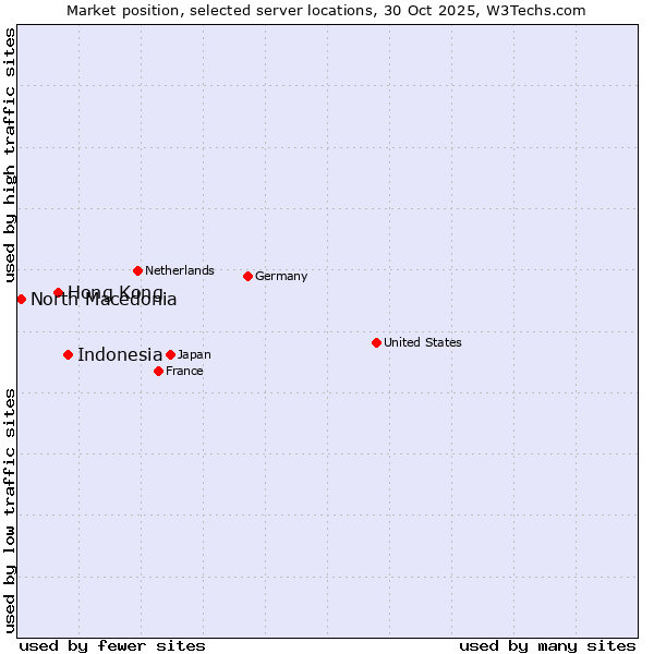 Market position of Indonesia vs. Hong Kong vs. North Macedonia