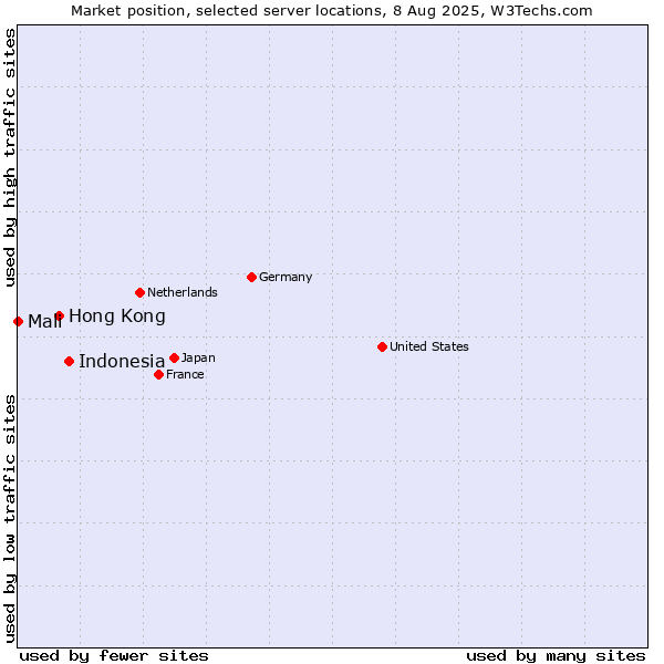 Market position of Indonesia vs. Hong Kong vs. Mali