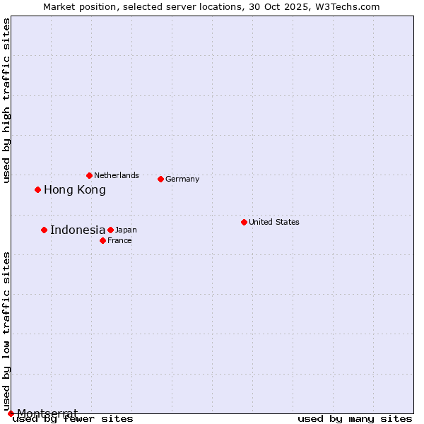 Market position of Indonesia vs. Hong Kong vs. Montserrat