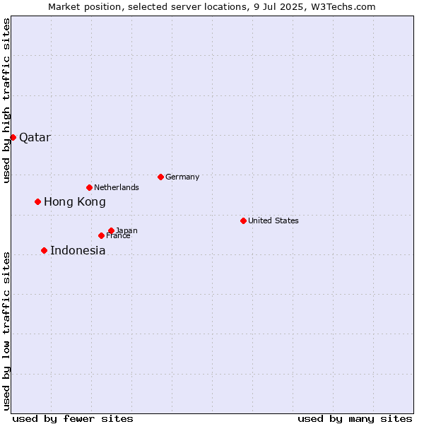 Market position of Indonesia vs. Hong Kong vs. Qatar