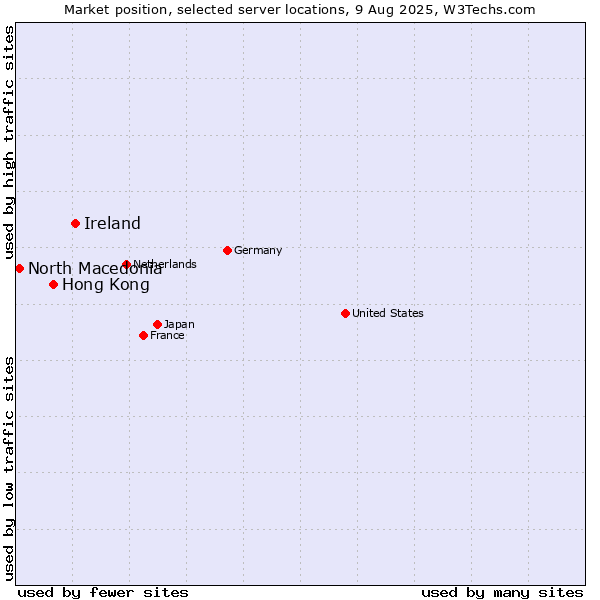 Market position of Ireland vs. Hong Kong vs. North Macedonia