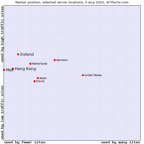 Market position of Ireland vs. Hong Kong vs. Mali