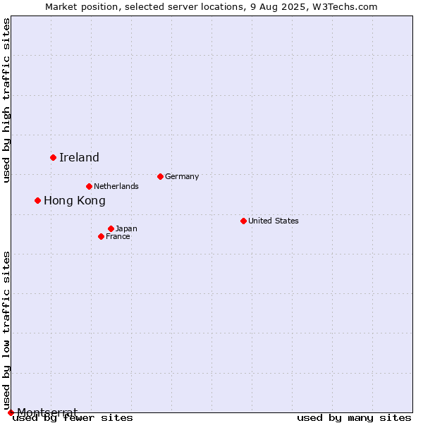 Market position of Ireland vs. Hong Kong vs. Montserrat