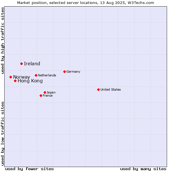Market position of Ireland vs. Hong Kong vs. Norway