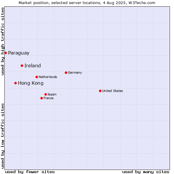 Market position of Ireland vs. Hong Kong vs. Paraguay