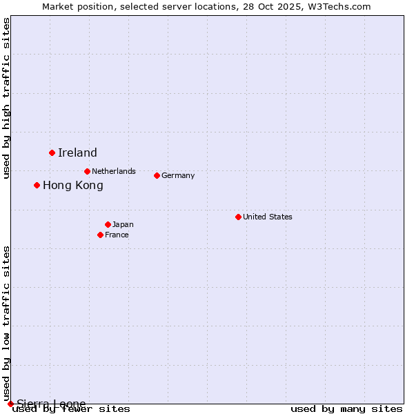 Market position of Ireland vs. Hong Kong vs. Sierra Leone