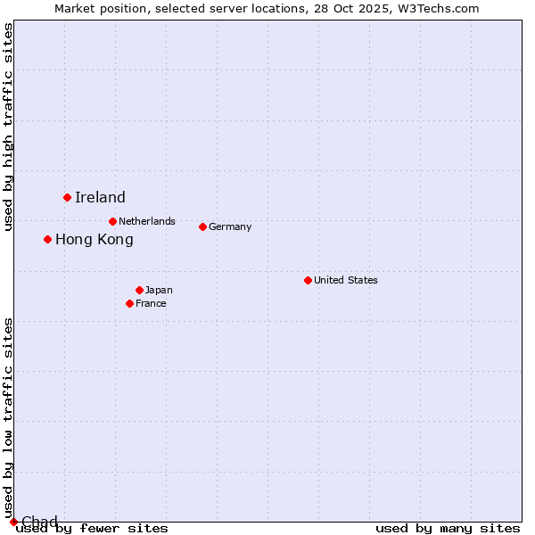 Market position of Ireland vs. Hong Kong vs. Chad