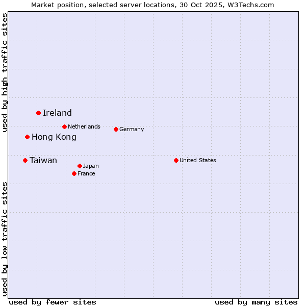 Market position of Ireland vs. Hong Kong vs. Taiwan