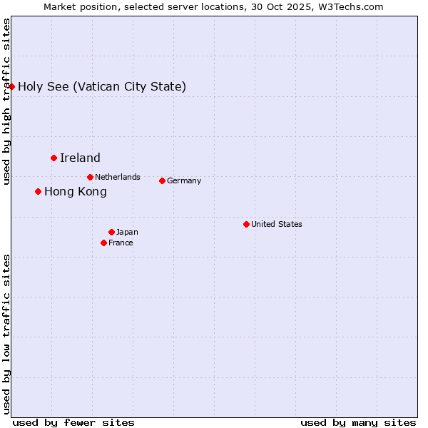 Market position of Ireland vs. Hong Kong vs. Holy See (Vatican City State)