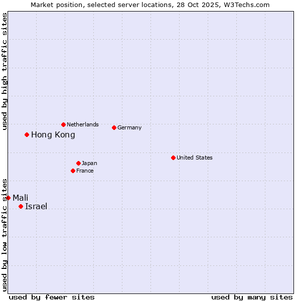Market position of Hong Kong vs. Israel vs. Mali