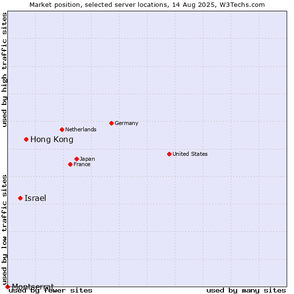 Market position of Hong Kong vs. Israel vs. Montserrat