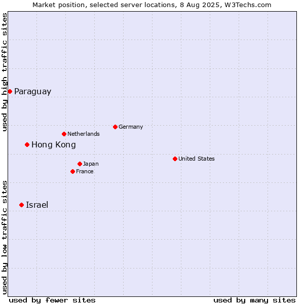 Market position of Israel vs. Hong Kong vs. Paraguay