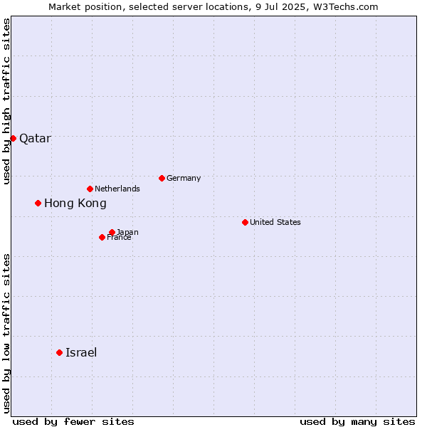 Market position of Israel vs. Hong Kong vs. Qatar