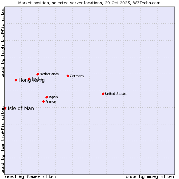 Market position of India vs. Hong Kong vs. Isle of Man