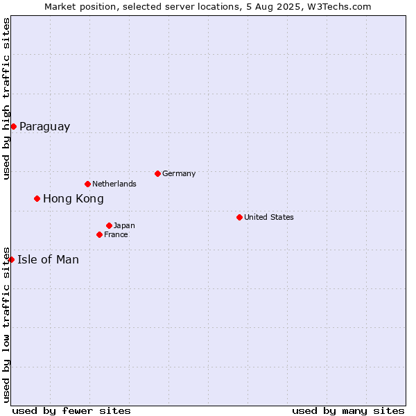 Market position of Hong Kong vs. Paraguay vs. Isle of Man