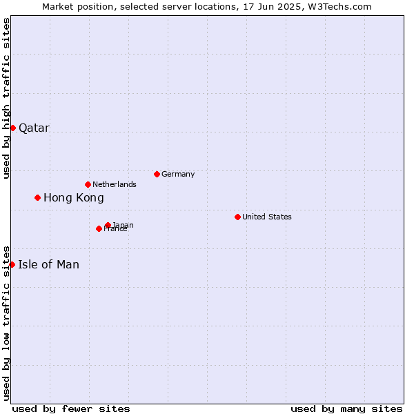 Market position of Hong Kong vs. Qatar vs. Isle of Man