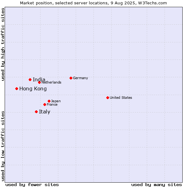Market position of Italy vs. India vs. Hong Kong