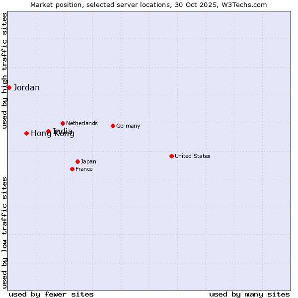 Market position of India vs. Hong Kong vs. Jordan
