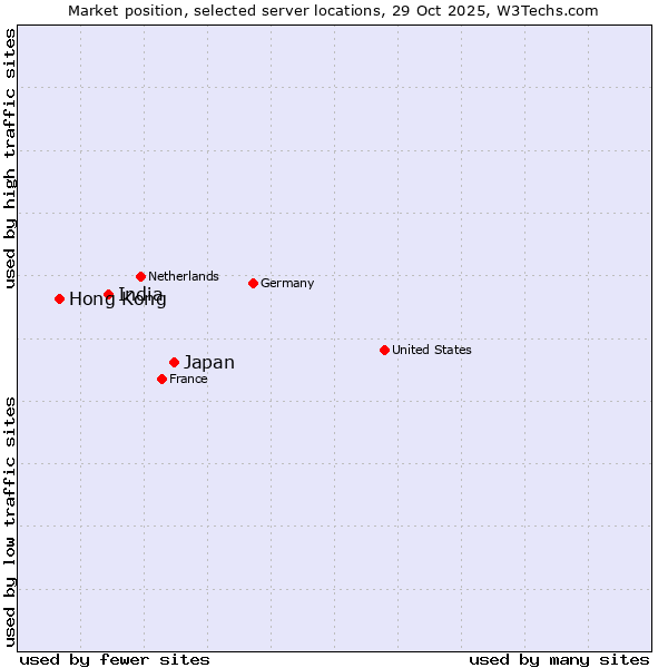 Market position of Japan vs. India vs. Hong Kong