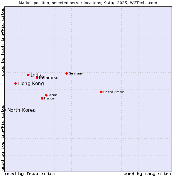 Market position of India vs. Hong Kong vs. North Korea
